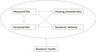 The prevalence and association of measured and perceived indoor air quality, housing characteristics, and residents’ behavior and health